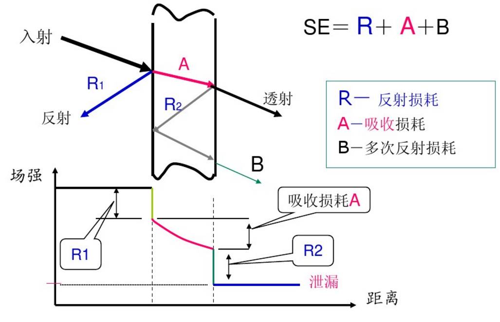 电磁屏蔽机理