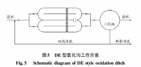 污水处理技术篇:氧化沟的优缺点及发展应用型式