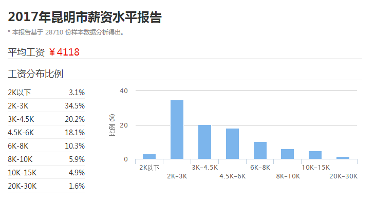 昆明人口2017_3月昆明新建住宅价格环比下跌 均价10655元(2)