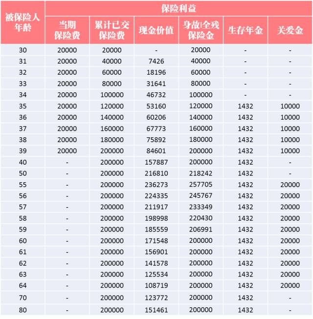 58万元 关爱金共领取25万元 保单现金价值15.14万元