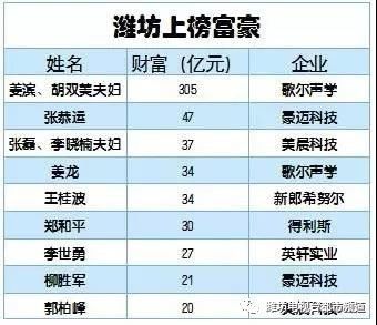 胡润百富榜发布中国首富再易位潍坊占九席