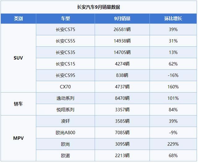 快报:长安汽车9月销量出炉:suv总破6万,cs55爆款热销