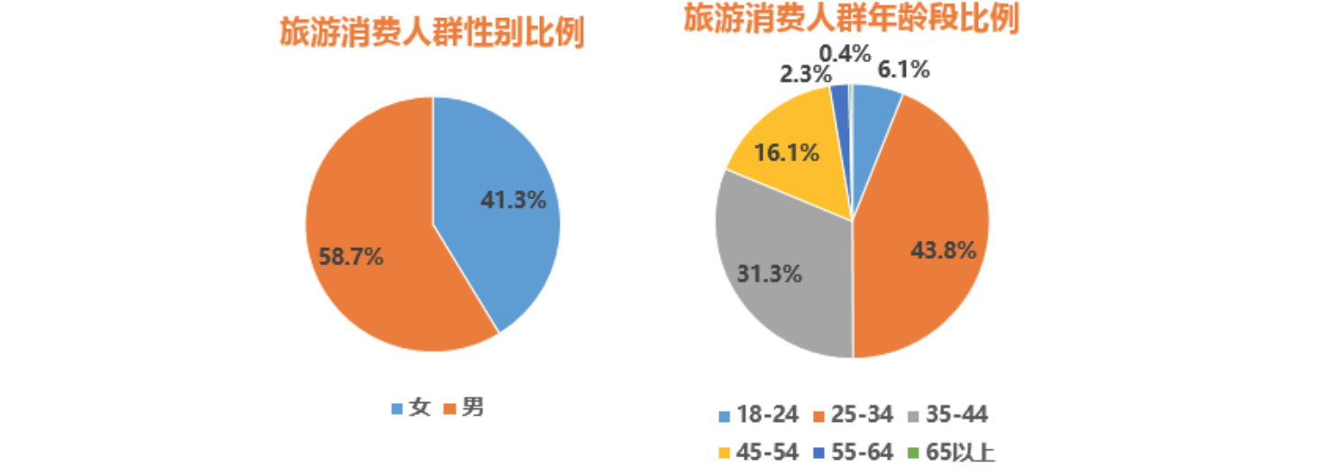 旅游消费人群中,买单男性多于女性,其中年龄段在25-34岁的人数最多