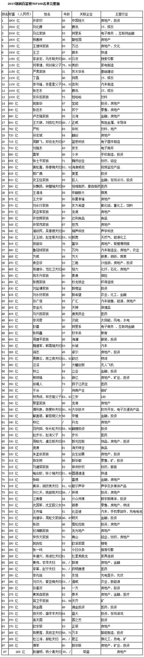 "2017胡润中国百富榜"首富日进10亿超马云,3位四川富豪入榜