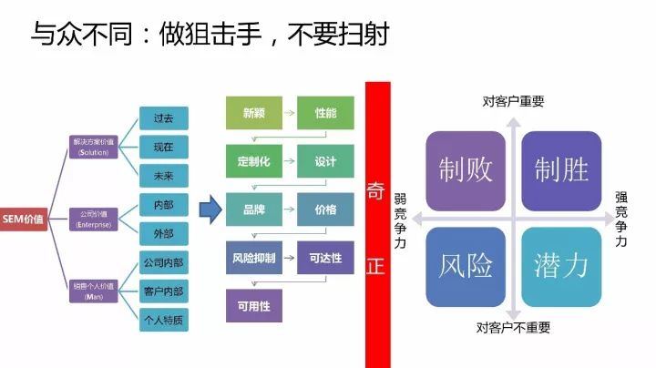 你能解决的问题依然是很低端,客户依                    预算在这个