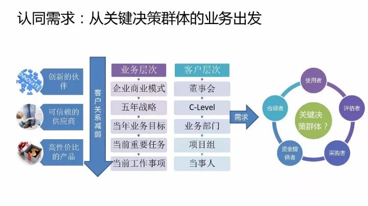 葛光祥b2b产品和方案的价值主张设计决定你的客户是否买单