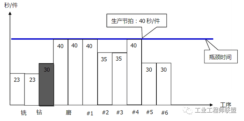 一则机械加工厂的生产线平衡改善经典