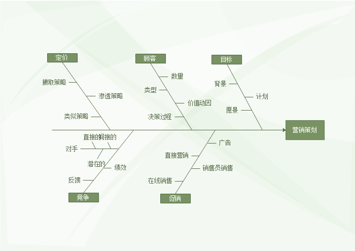 鱼骨图绘制方法超实用的鱼骨图制作软件