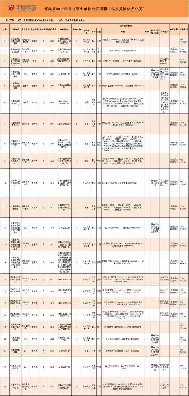 大专可报2017肇庆怀集县事业单位招聘147人往届应届都有职位