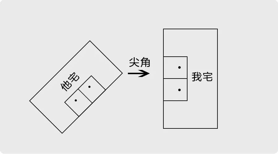 如果两家房屋朝向一致只是墙壁侧冲就是"侧壁刀煞",如图所示