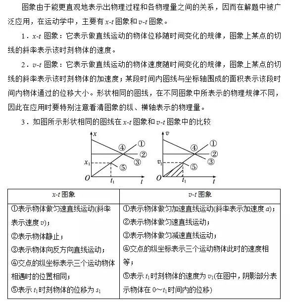 高一必看物理第一章知识点完全梳理教你一眼看透重点难点附名师微讲堂