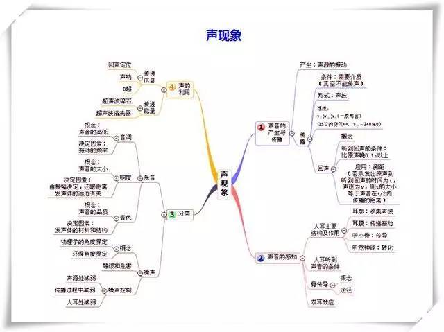 运用思维导图明智之选