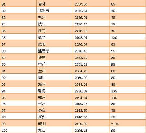 福州gdp排名_全国省会GDP排名出炉 福州GDP超7100亿 位列第十一