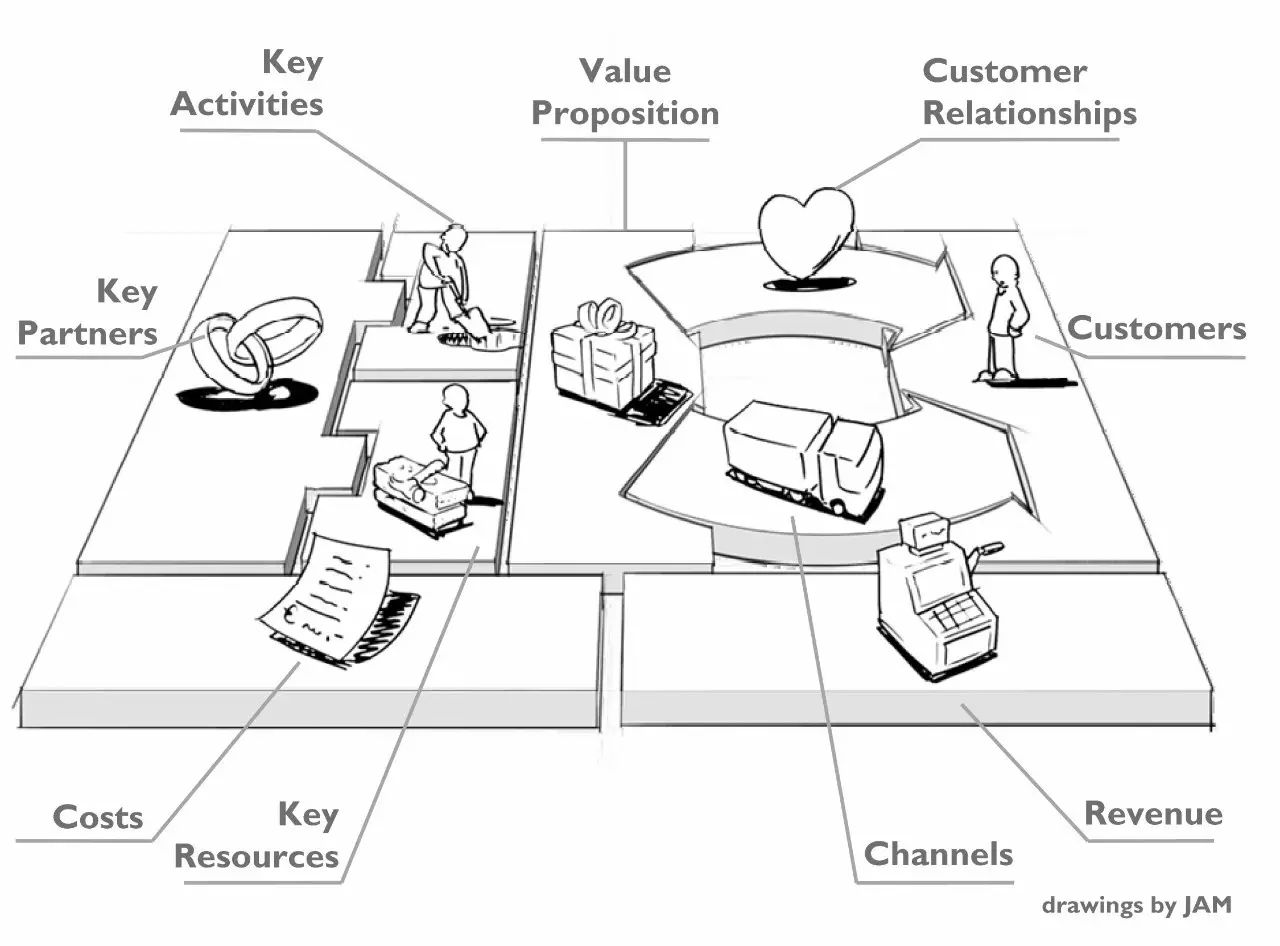 商业策略的基础可以是运用 商业模式图(the business modelcanvas)来