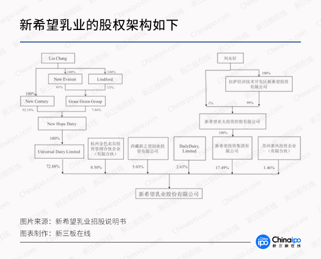 8844%的股份,刘永好通过新希望投资集团有限公司持有公司17.