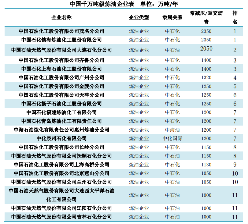 中国炼业两大主营系列报道（上）——6686体育中国石化(图4)