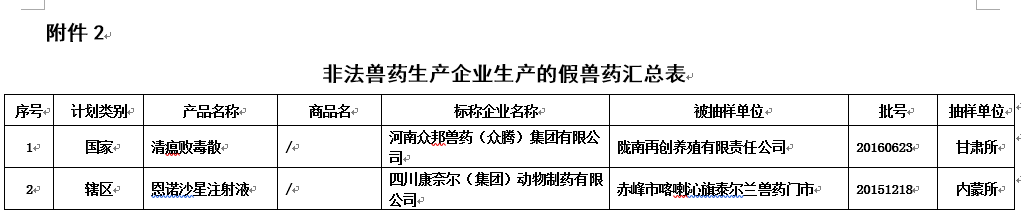 三,合法兽药生产企业确认非本企业生产的涉嫌假兽药汇总表