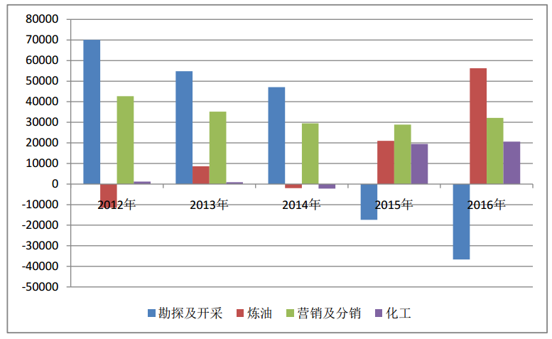 中国炼业两大主营系列报道（上）——6686体育中国石化(图9)