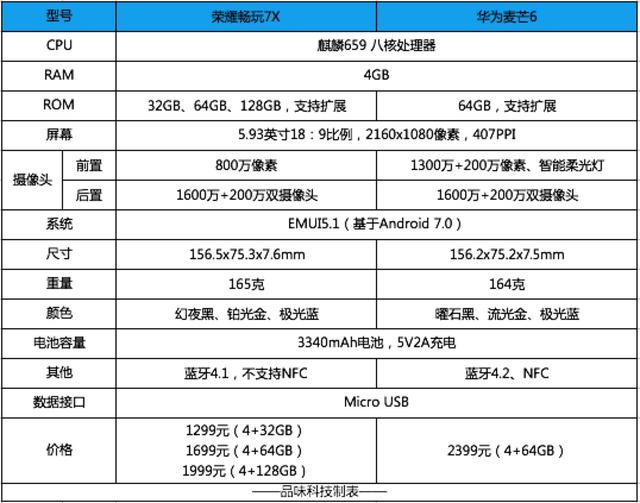 因此科技君推断麦芒6详细的屏幕尺寸与荣耀7x相同,同为5