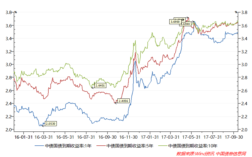 渤源晨报:大陆消费者信心指数103.9;债券市场行情;股票外汇大宗商品