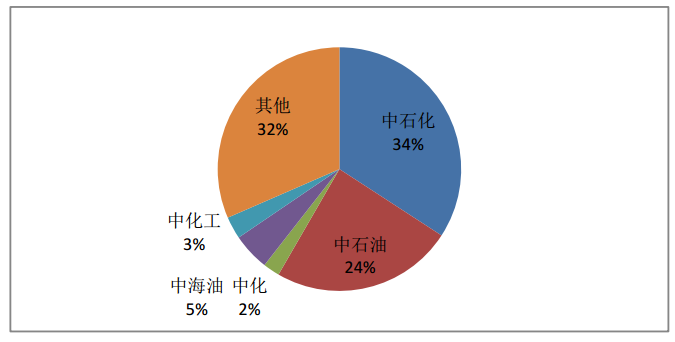 中国炼业两大主营系列报道（上）——6686体育中国石化(图3)