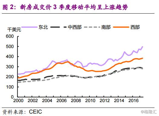 美国房价:十年新高,但春天远未结束