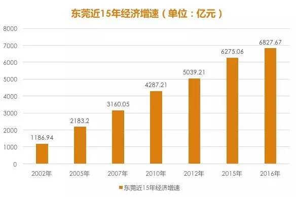 东莞经济总量_东莞经济贸易学校(3)