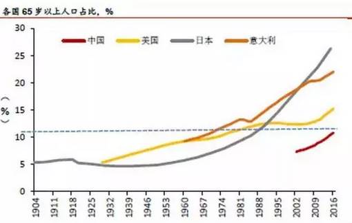 中国人口老龄化的影响_中国人口老龄化趋势图