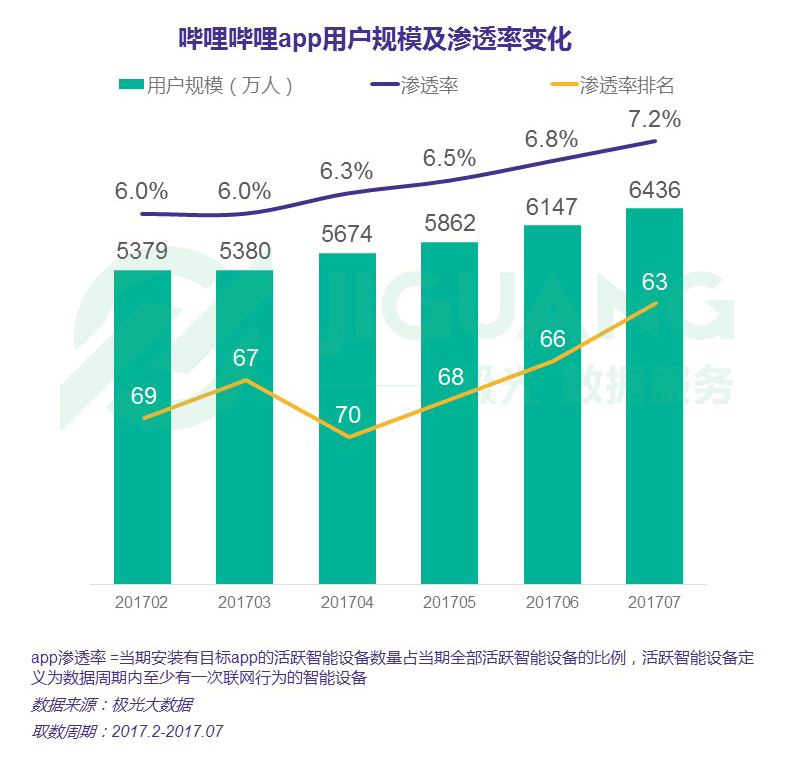 哔哩哔哩app7月dau及日新增用户数