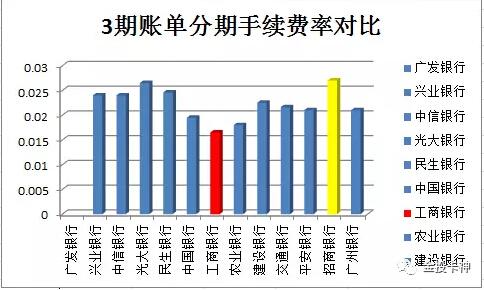 12家银行信用卡分期费率对比,分期不要盲目,附