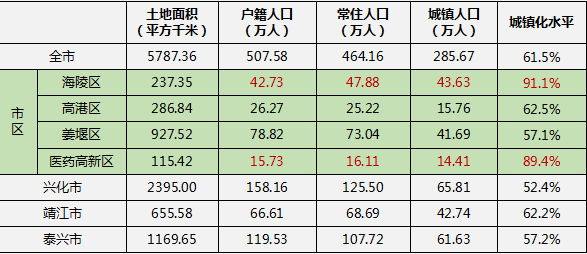 泰州各区人口_全部免费 江苏300家免费景点大曝光,够你任性玩一年