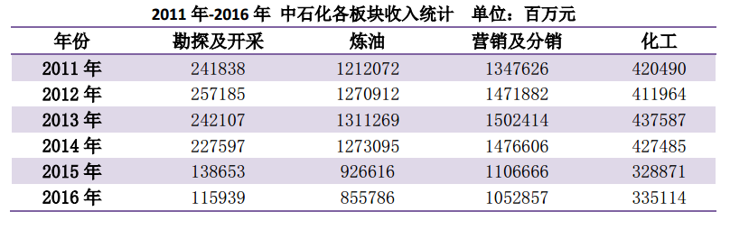 中国炼业两大主营系列报道（上）——6686体育中国石化(图6)