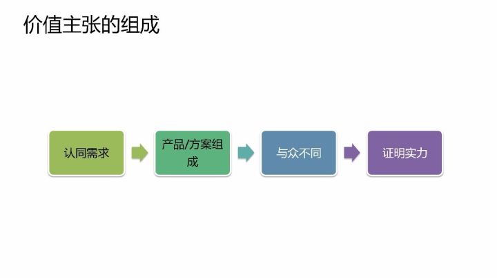 葛光祥:b2b产品和方案的价值主张设计决定你的客户是否买单