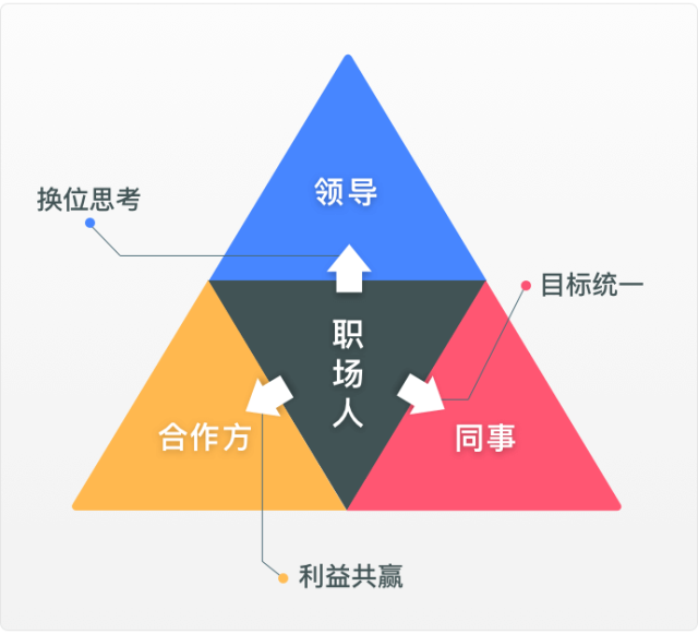 云谷用6张图,教你做职场最懂沟通的人