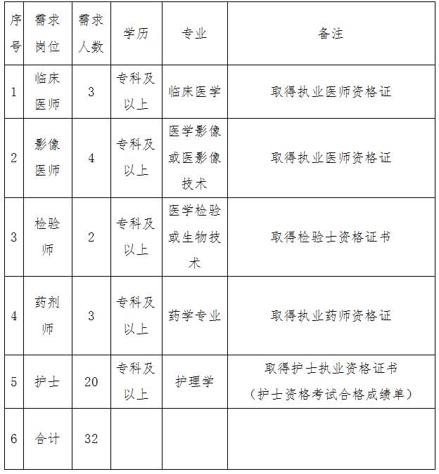 【便民资讯】清水河县中蒙医院招聘32名医务人员,内蒙古