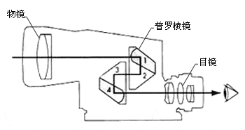 从本质上来说双目望远镜就是一个迷你望远镜,一对缩小的棱镜成像