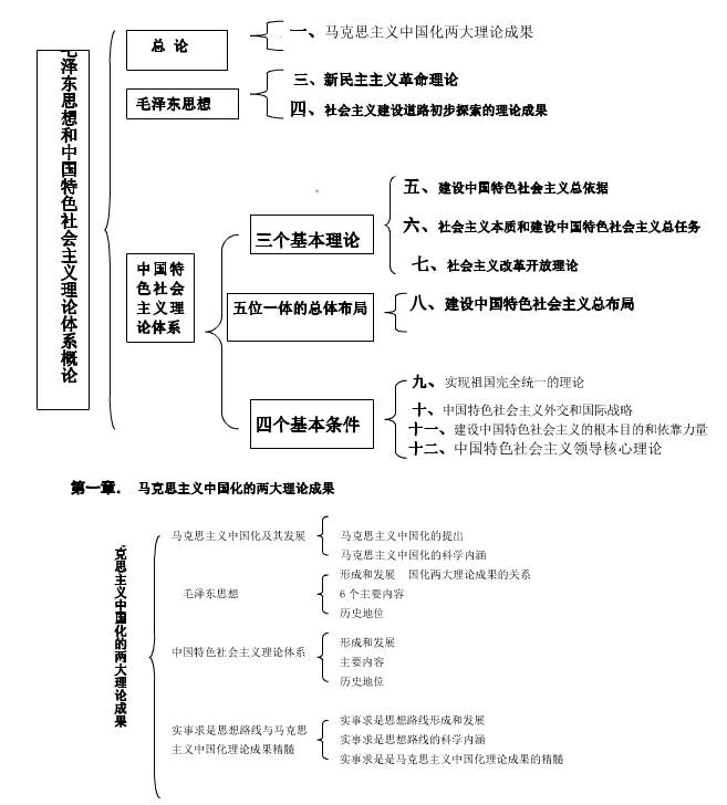 毛概重点章节知识点整理