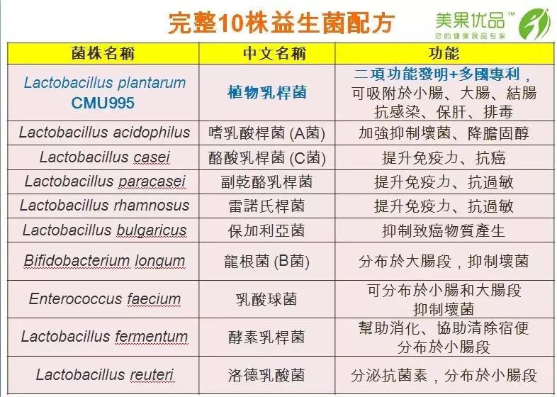 益生菌种类多,配方完整 3.