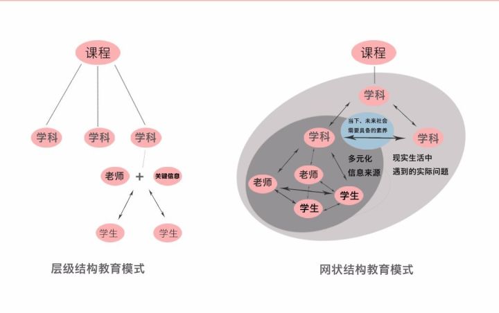 网状结构弱化了学科之间的明显分界,强化了每种学科之间的联系,帮助