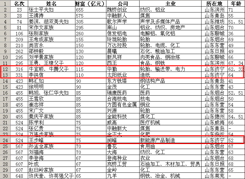 济宁首富是…财富115亿元!2017胡润百富榜发布!