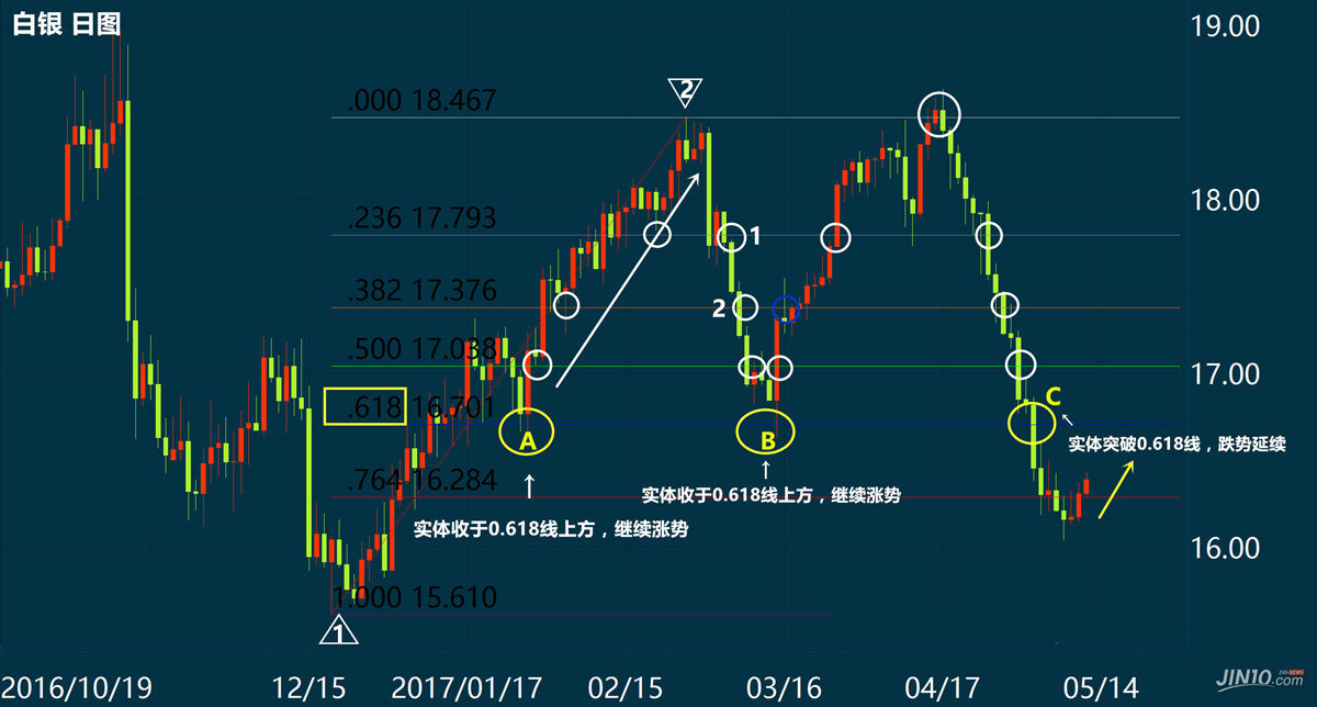 斐波那契回调线(黄金分割线)神级操作-经典