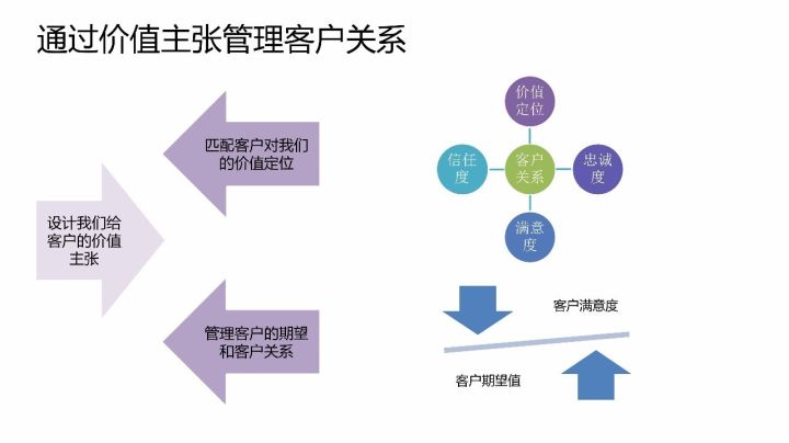 葛光祥b2b产品和方案的价值主张设计决定你的客户是否买单