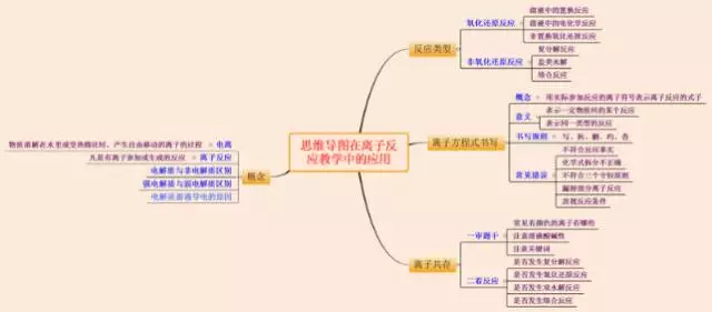 离子反应思维导图 技法归纳