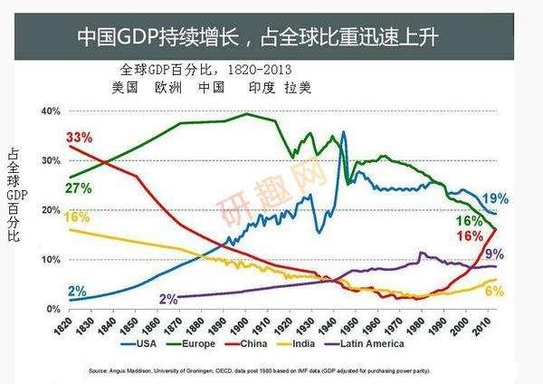 中国 gdp 构成_迈步从头越 纪念50年前中国工业社会的开端(2)