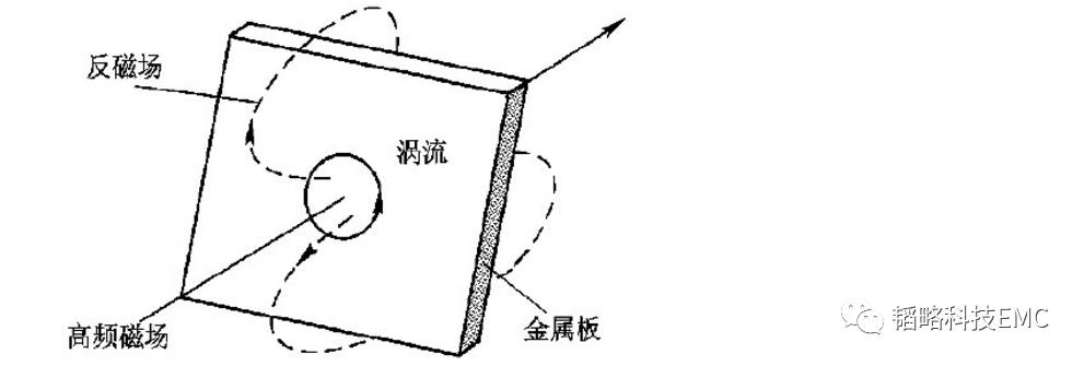 电磁屏蔽机理