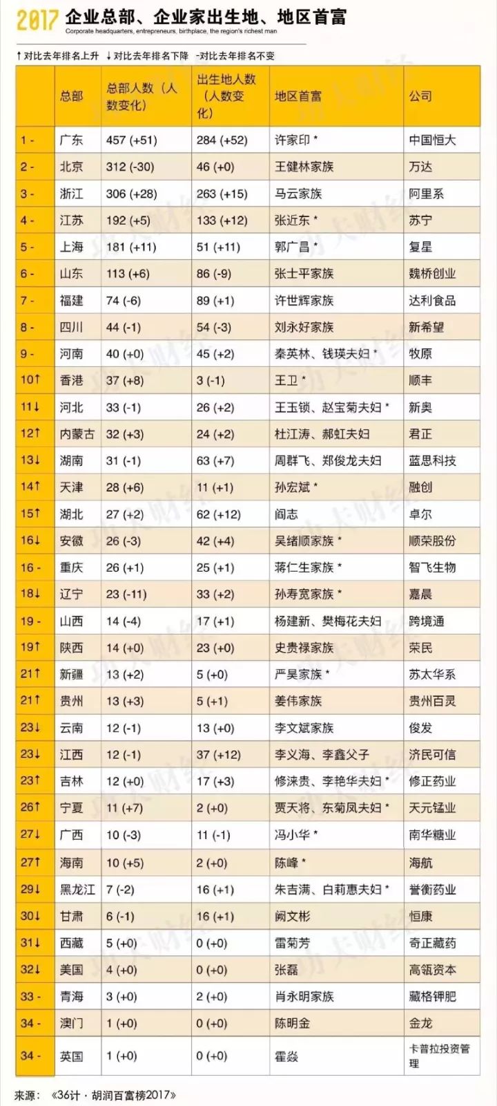 住在福州最有钱的是这19人 福建首富身价560亿 他是