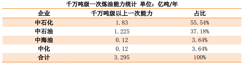 中国炼业两大主营系列报道（上）——6686体育中国石化(图5)