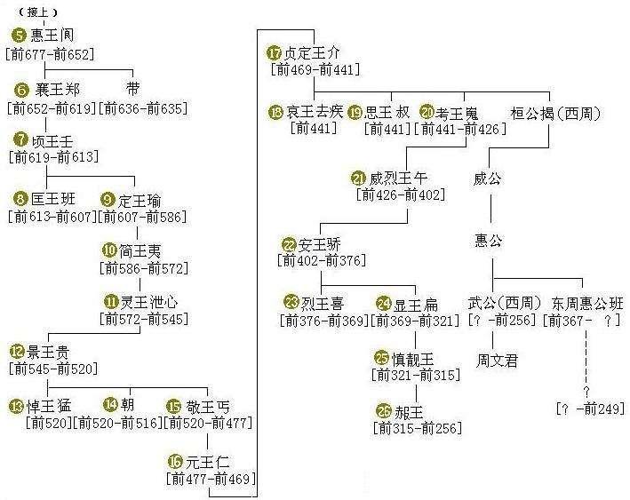 长达800年的朝代,为什么周朝寿命这么长?有什么原因?