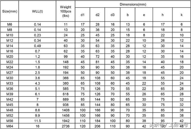 [吊环螺母规格表] 此规格表为din582标准,规定了螺纹规格为m8-m100*6