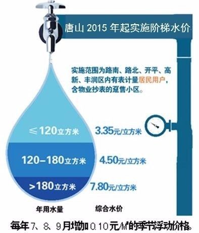 多人口家庭阶梯水价_成都阶梯水价下月听证 多人口家庭可申请增加水量(2)